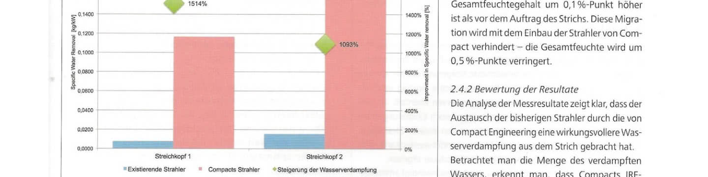 Bild einer Kartonmaschine mit Streichmaschine. Im Vordergrund XenTec-Trockner von Compact Engineering, im Hintergrund Impact-Strahler